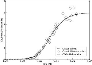 Comparing simulation results to experimental data