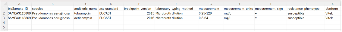 Fig. 1: Example antibiogram spreadsheet, developed as part of the COMPARE project