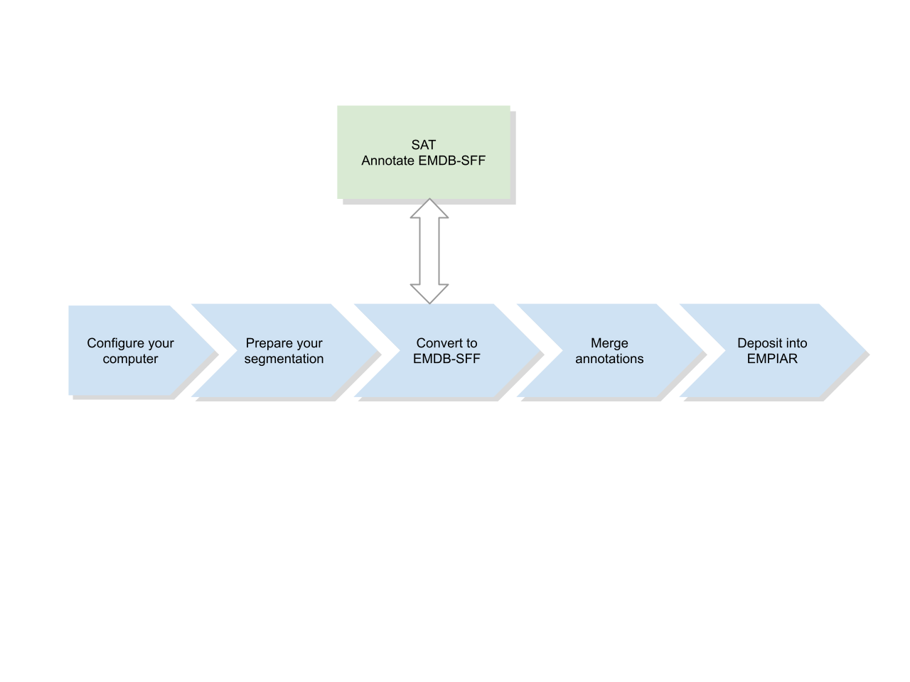 Outline of the annotation pipeline.
