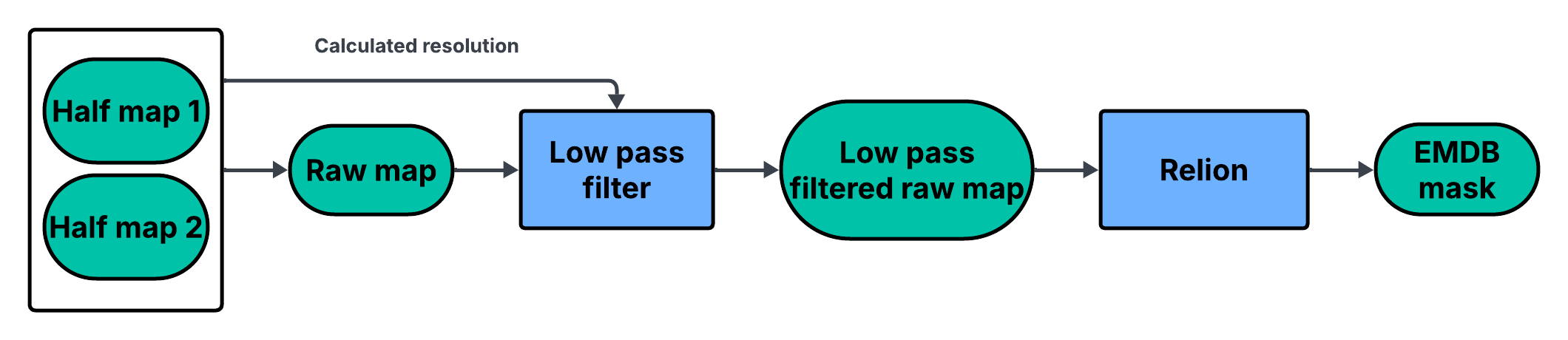 Flowchart of the masking procedure used in the EMDB pipeline