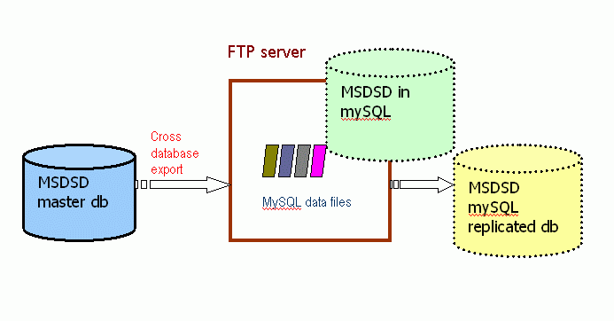 MySQL replication