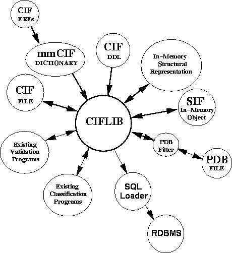 \begin{figure}
\centering
\epsfxsize=4.0in
\hbox to \textwidth{\hfil \epsfbox{ciflib-diagram.eps} \hfil}\end{figure}