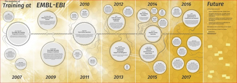 Training Programme timeline by Spencer Phillips, EMBL-EBI