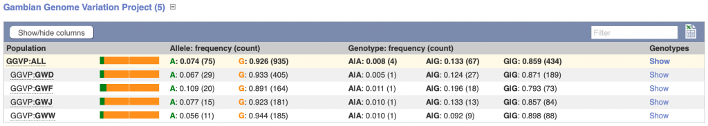 New population frequency data from GGVP.