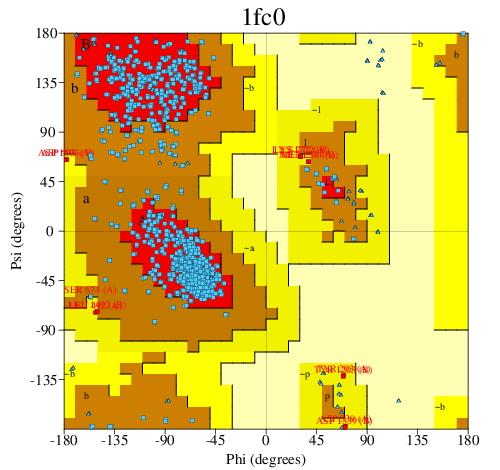 Go to PROCHECK summary