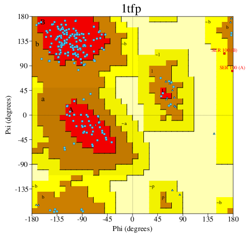 Go to PROCHECK summary