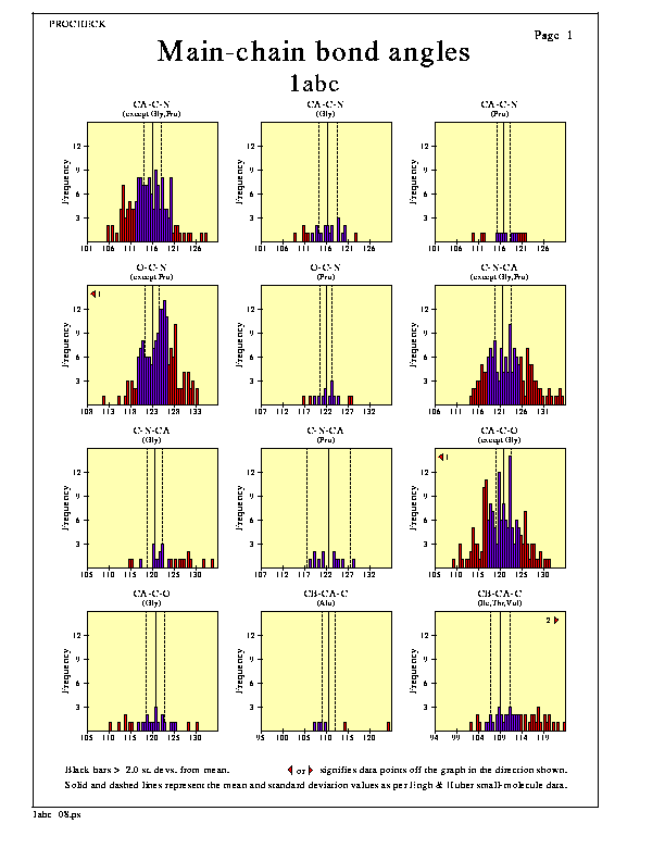 Sample plots 8. Mainchain bond angle distributions