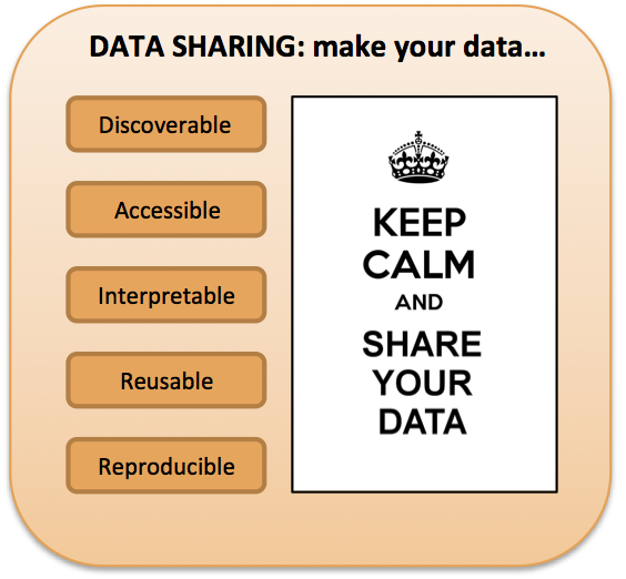 The idea of sharing functional genomics data is to make data more discoverable, accessible, interpretable, reusable and reproducible