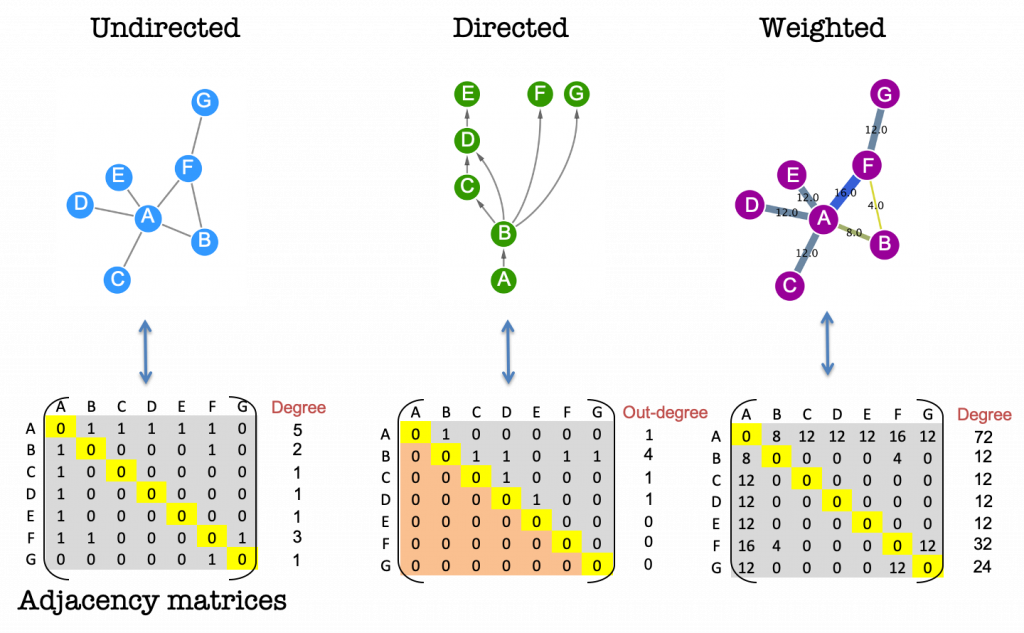 matrix representation in graph theory
